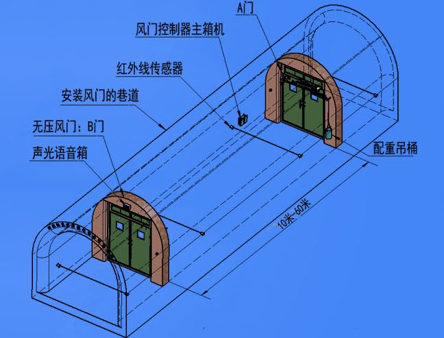 礦用風(fēng)門電磁閉鎖器與自動(dòng)閉鎖裝置原理、廠家價(jià)格及礦用吊桶全解析